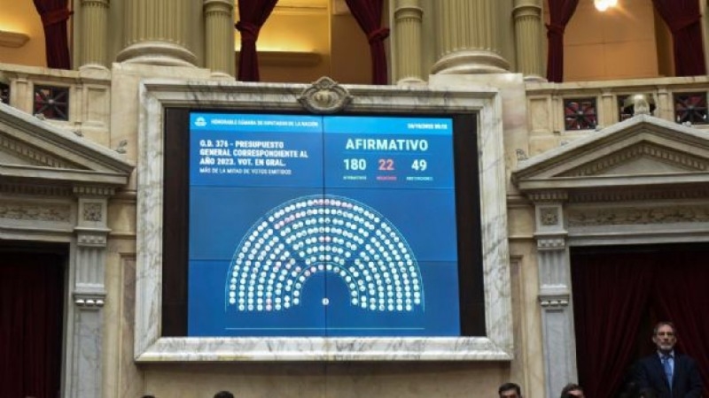 Con amplio respaldo, Diputados aprobó en general el proyecto de Presupuesto.