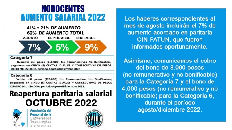 Los haberes correspondientes al mes de agosto incluirán el 7%