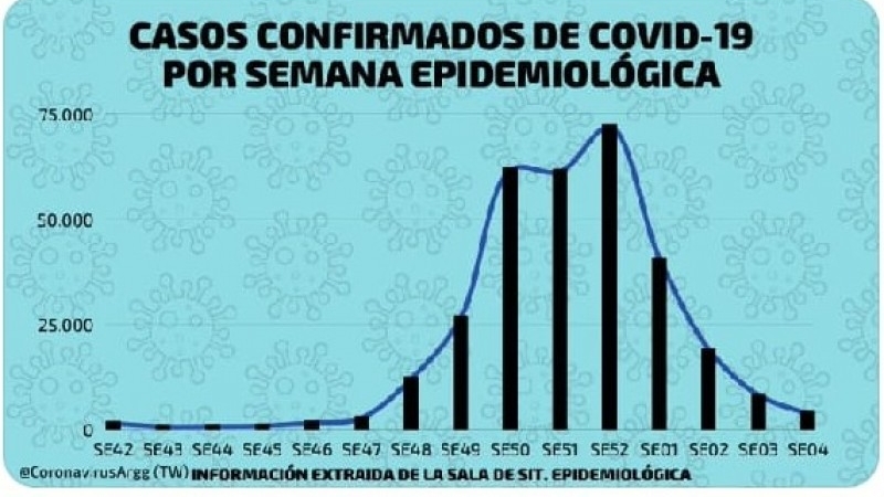 Situación Covid: descendieron las muertes y los contagios en un 50% con respecto a la semana pasada