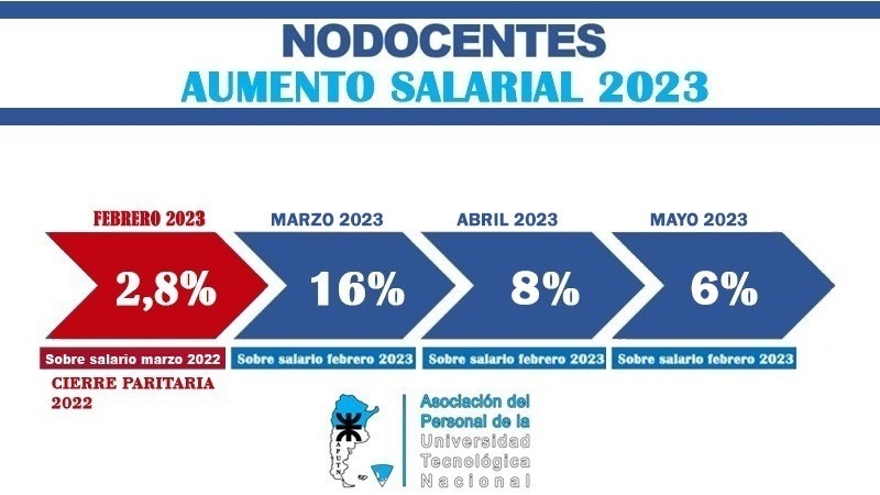 Información Salarial - Adelantamiento Paritaria Vigente