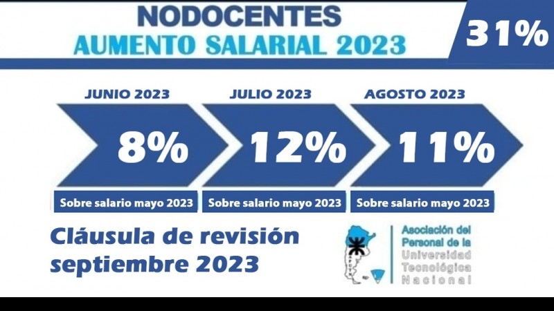 Aumento Salarial 2023 - Paritaria CIN - FATUN