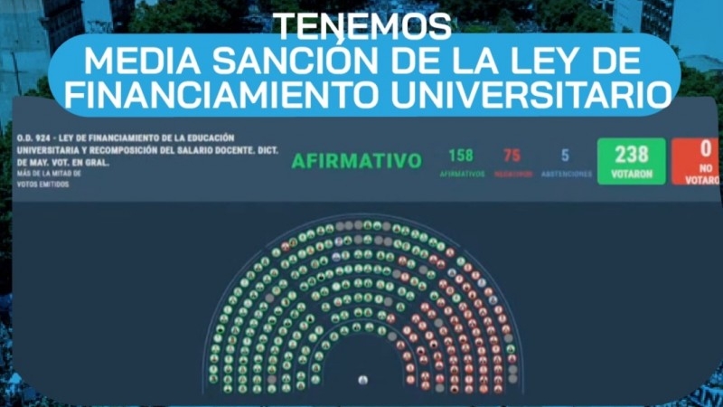 Media sanción de la Ley de Financiamiento Universitario
